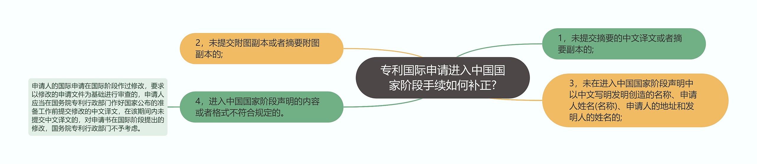 专利国际申请进入中国国家阶段手续如何补正?思维导图