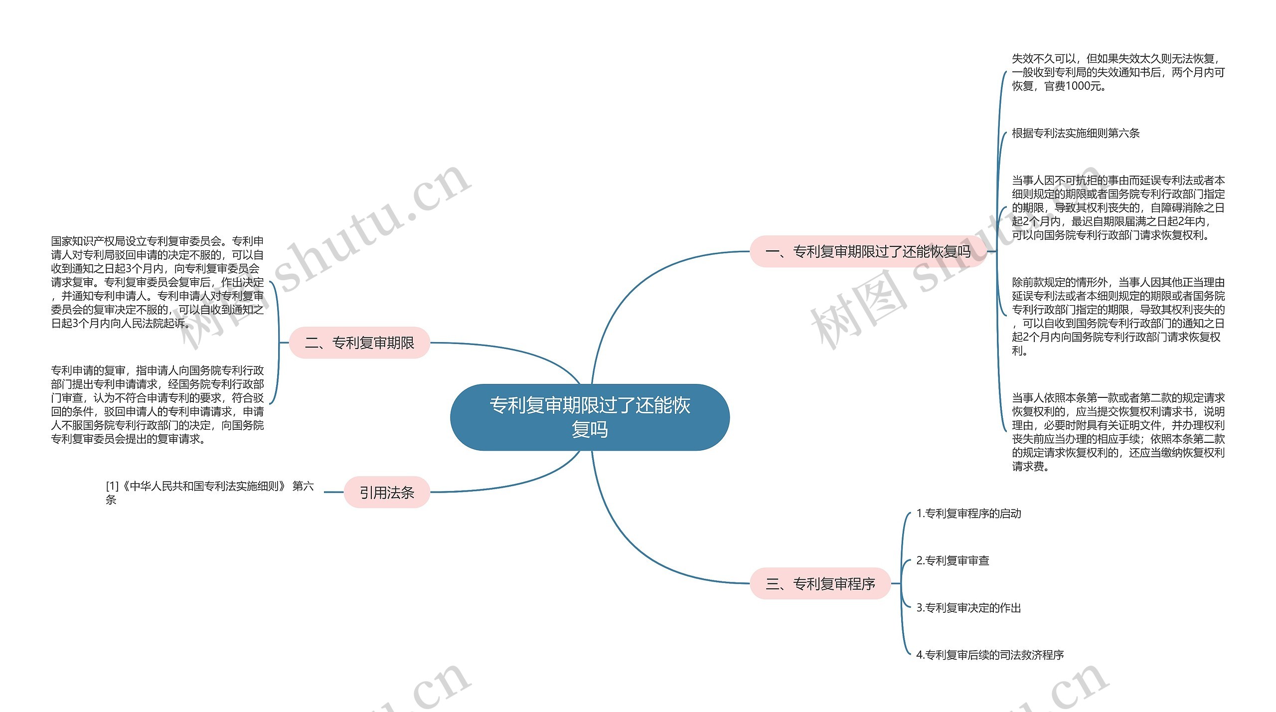 专利复审期限过了还能恢复吗思维导图