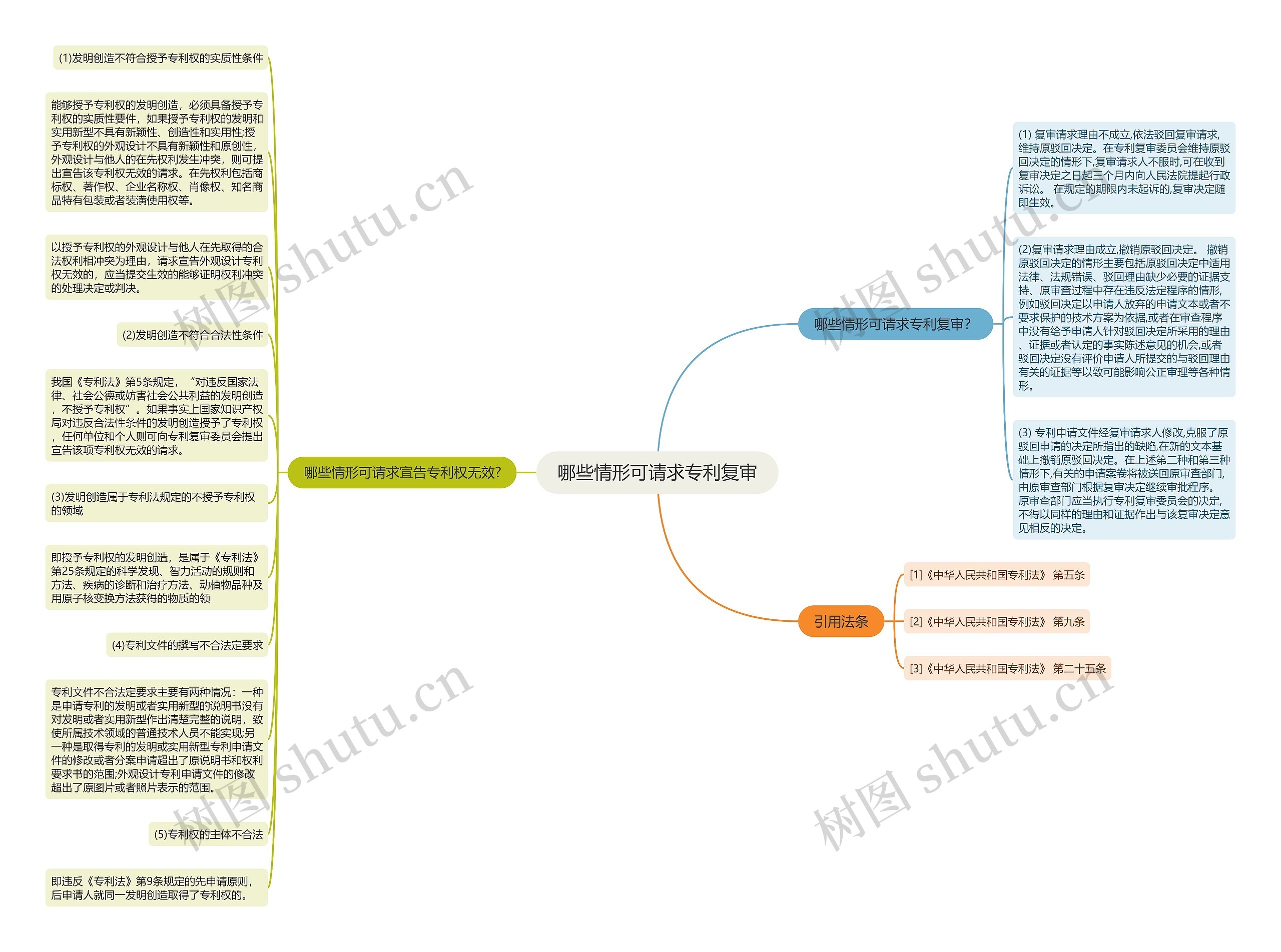 哪些情形可请求专利复审思维导图