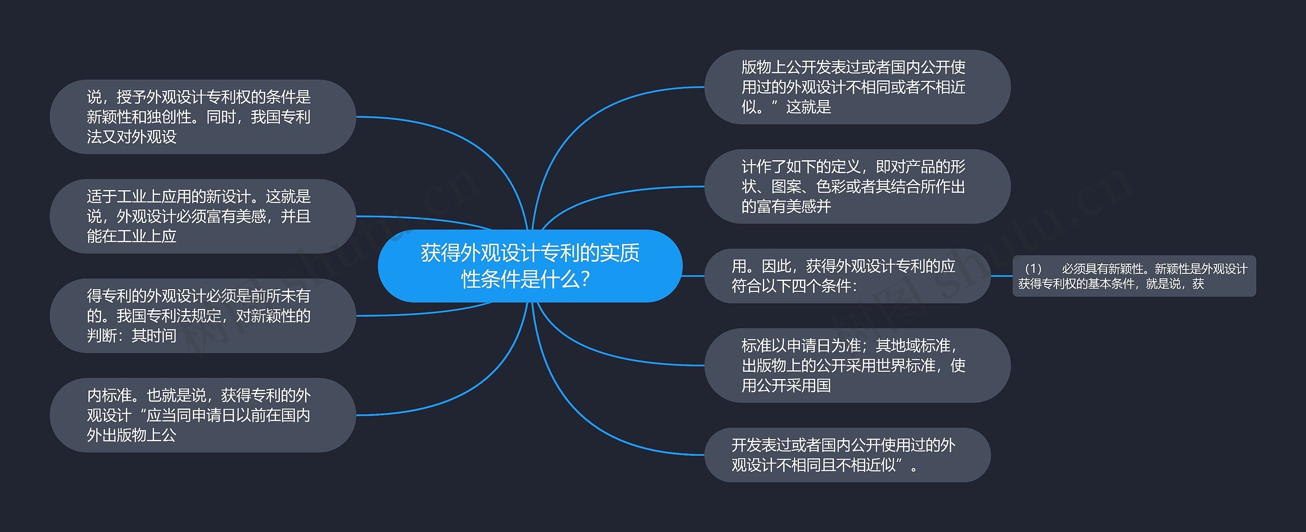 获得外观设计专利的实质性条件是什么？思维导图