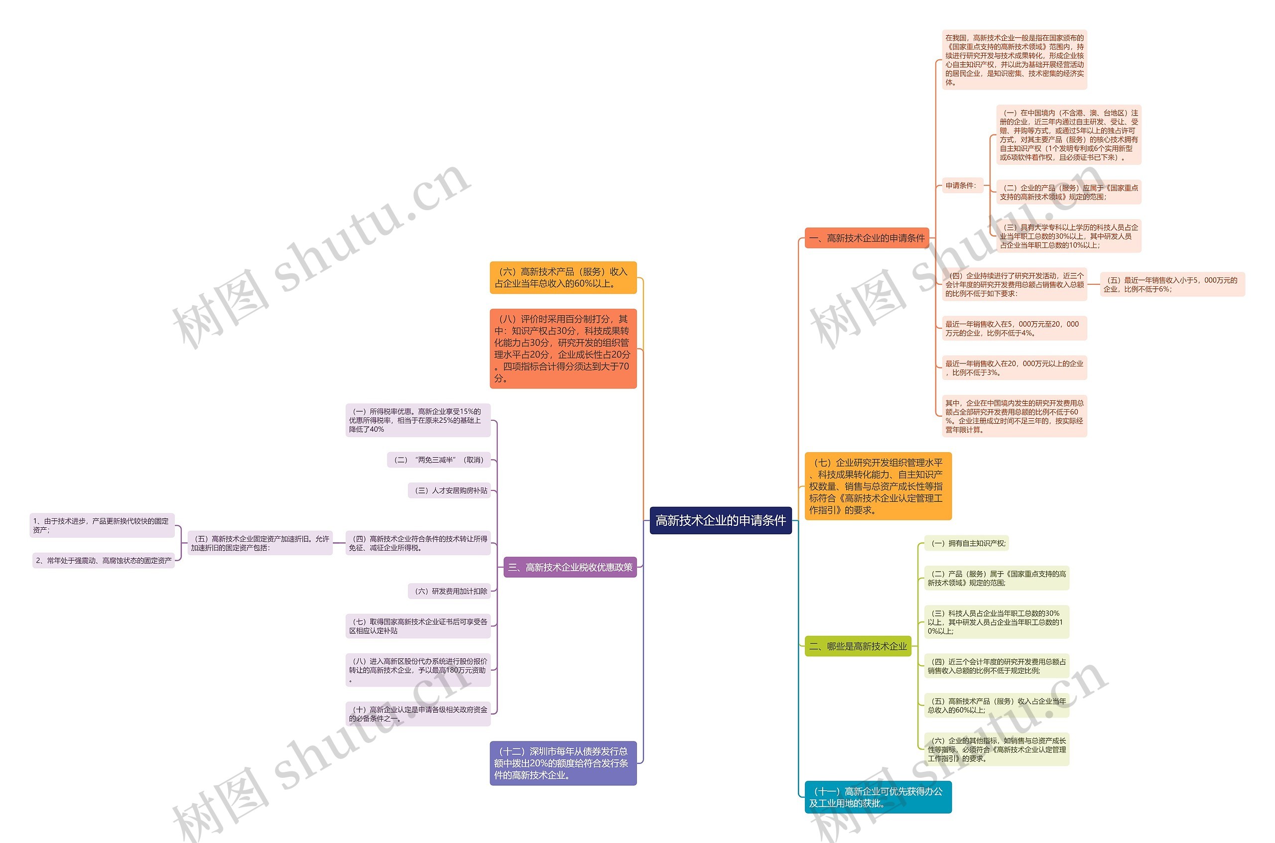高新技术企业的申请条件思维导图