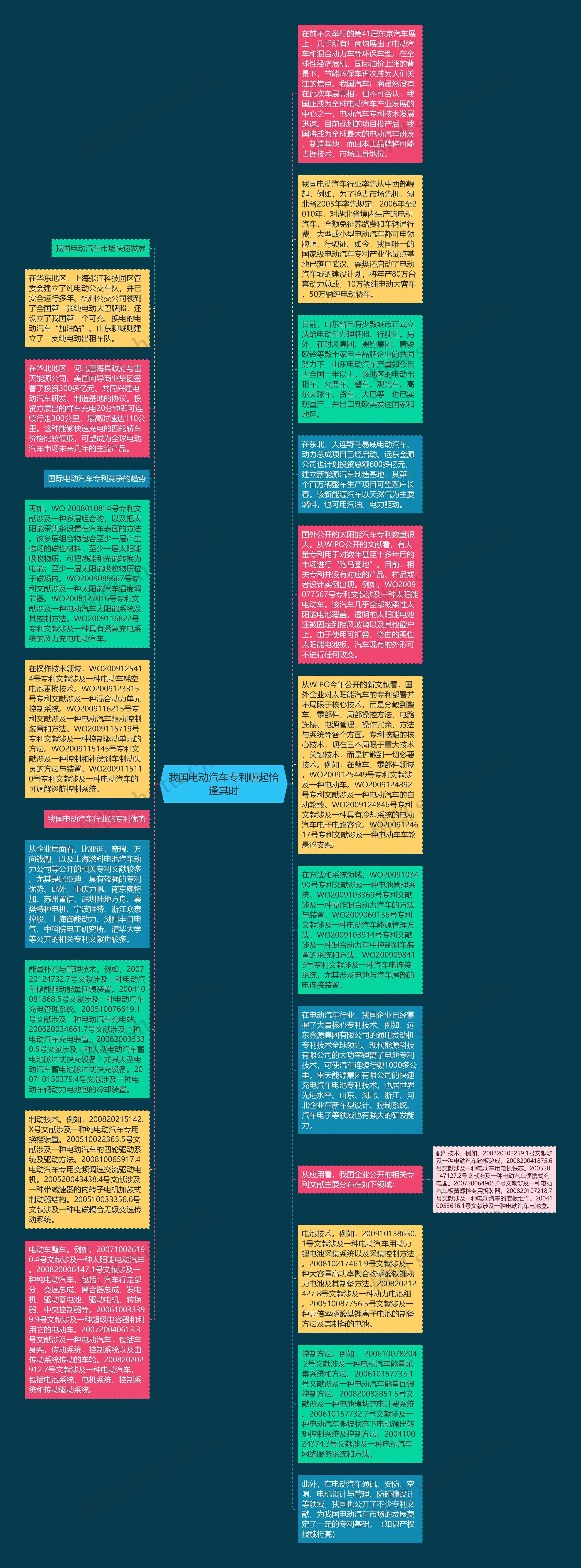 我国电动汽车专利崛起恰逢其时思维导图
