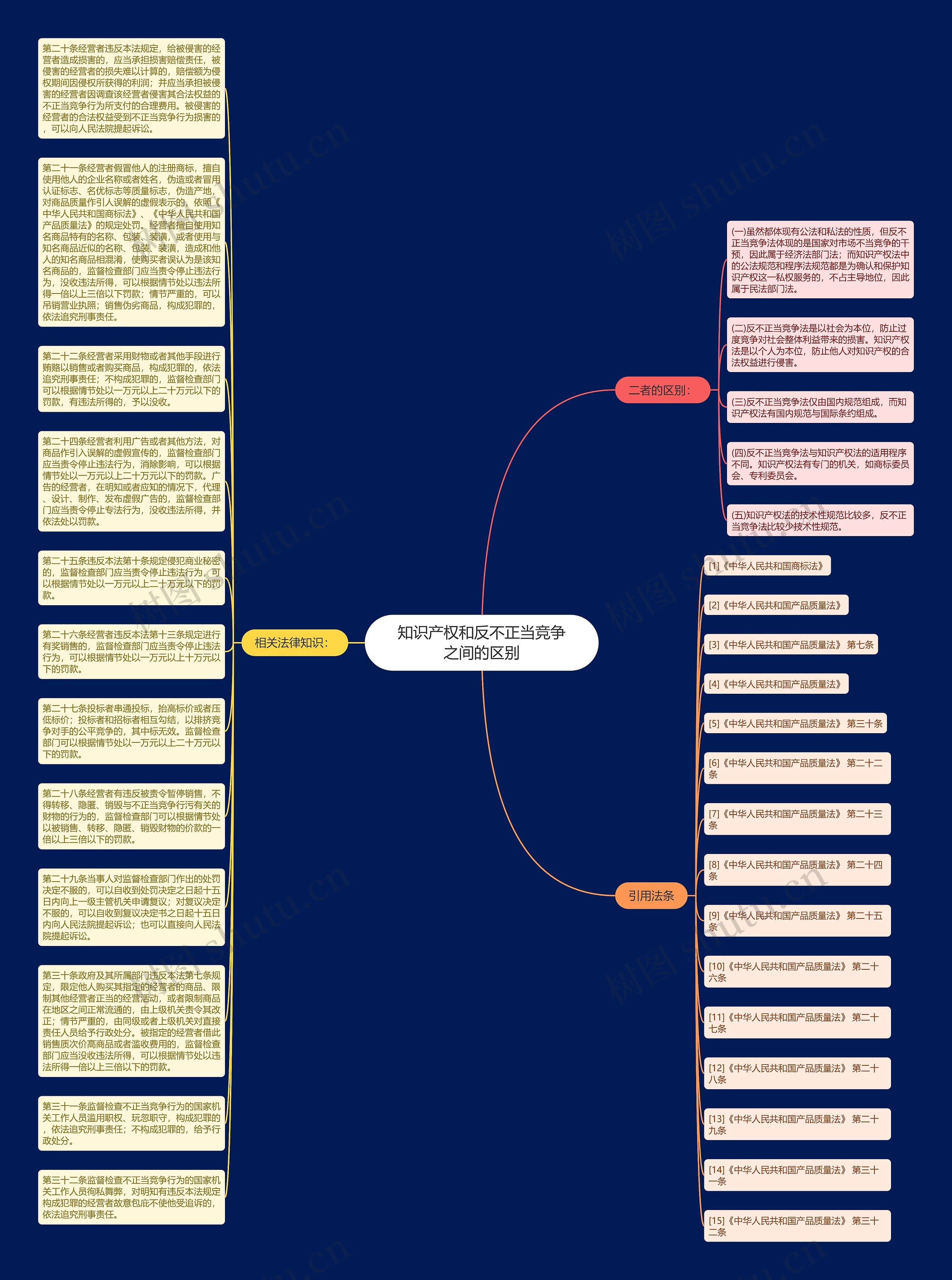 知识产权和反不正当竞争之间的区别思维导图