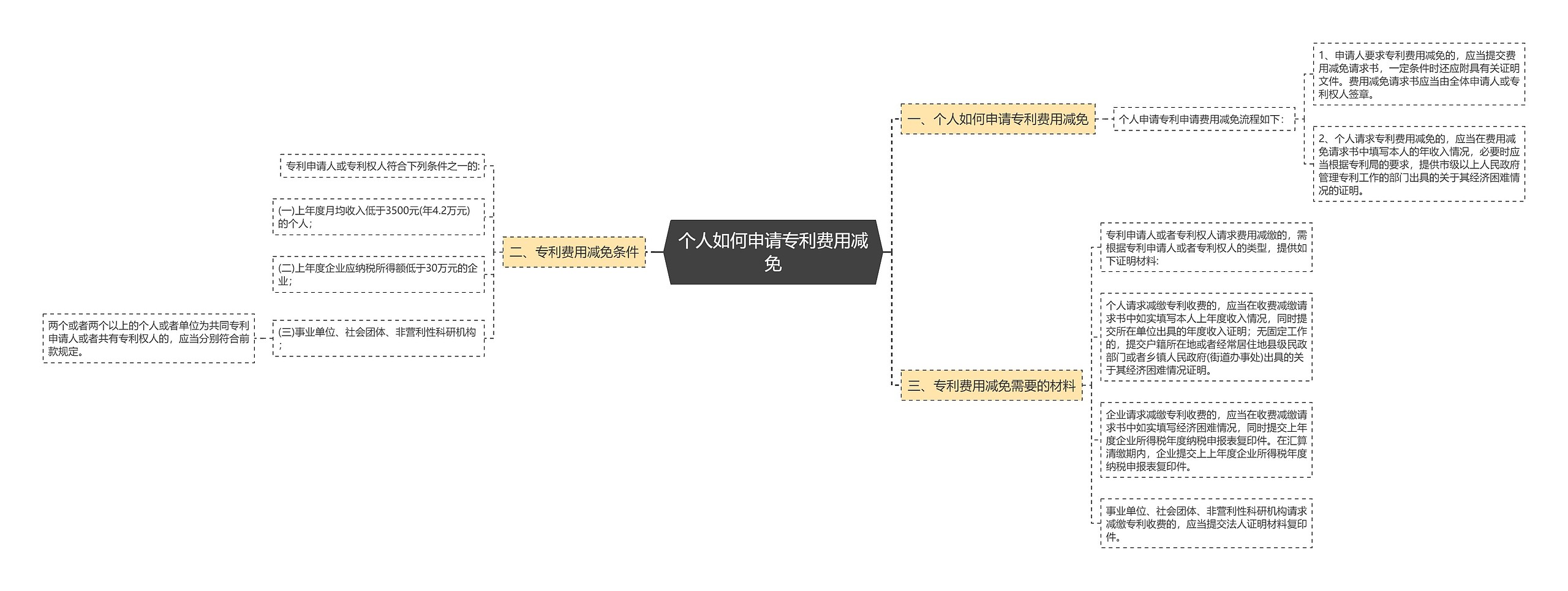 个人如何申请专利费用减免思维导图