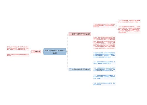 发明人与专利权人有什么区别