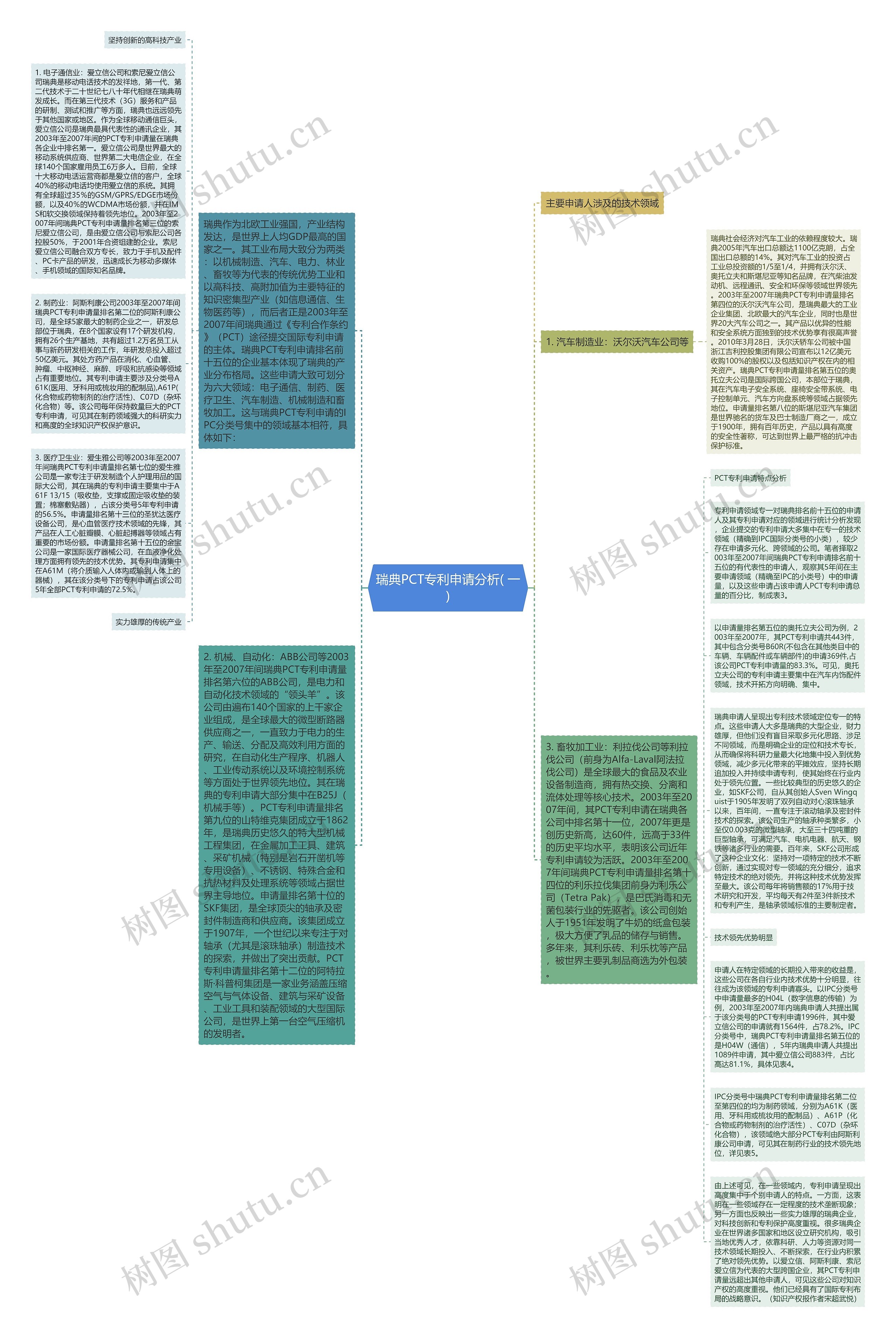 瑞典PCT专利申请分析( 一)思维导图