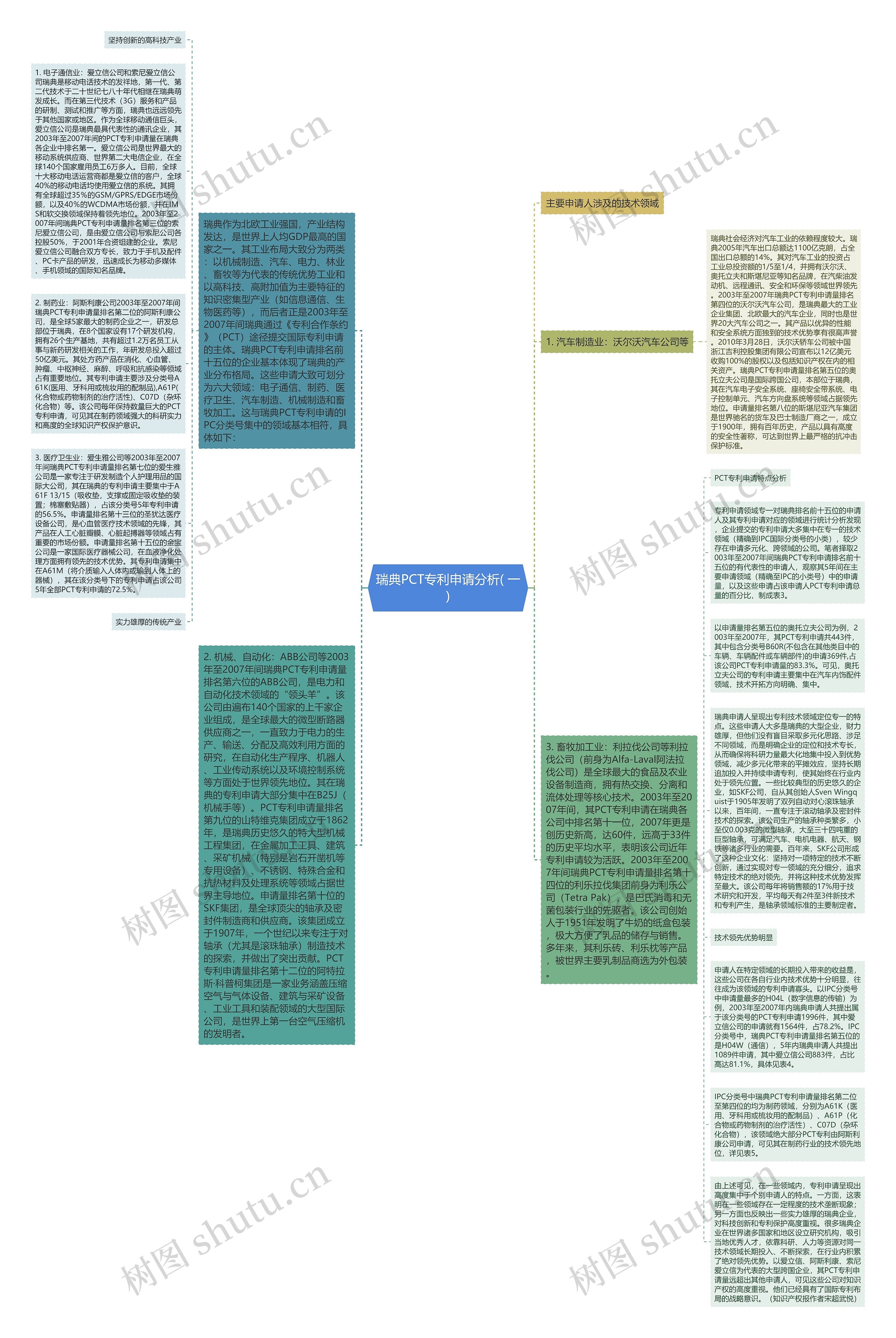 瑞典PCT专利申请分析( 一)思维导图高清图 瑞典PCT专利申请分析( 一)思维导图