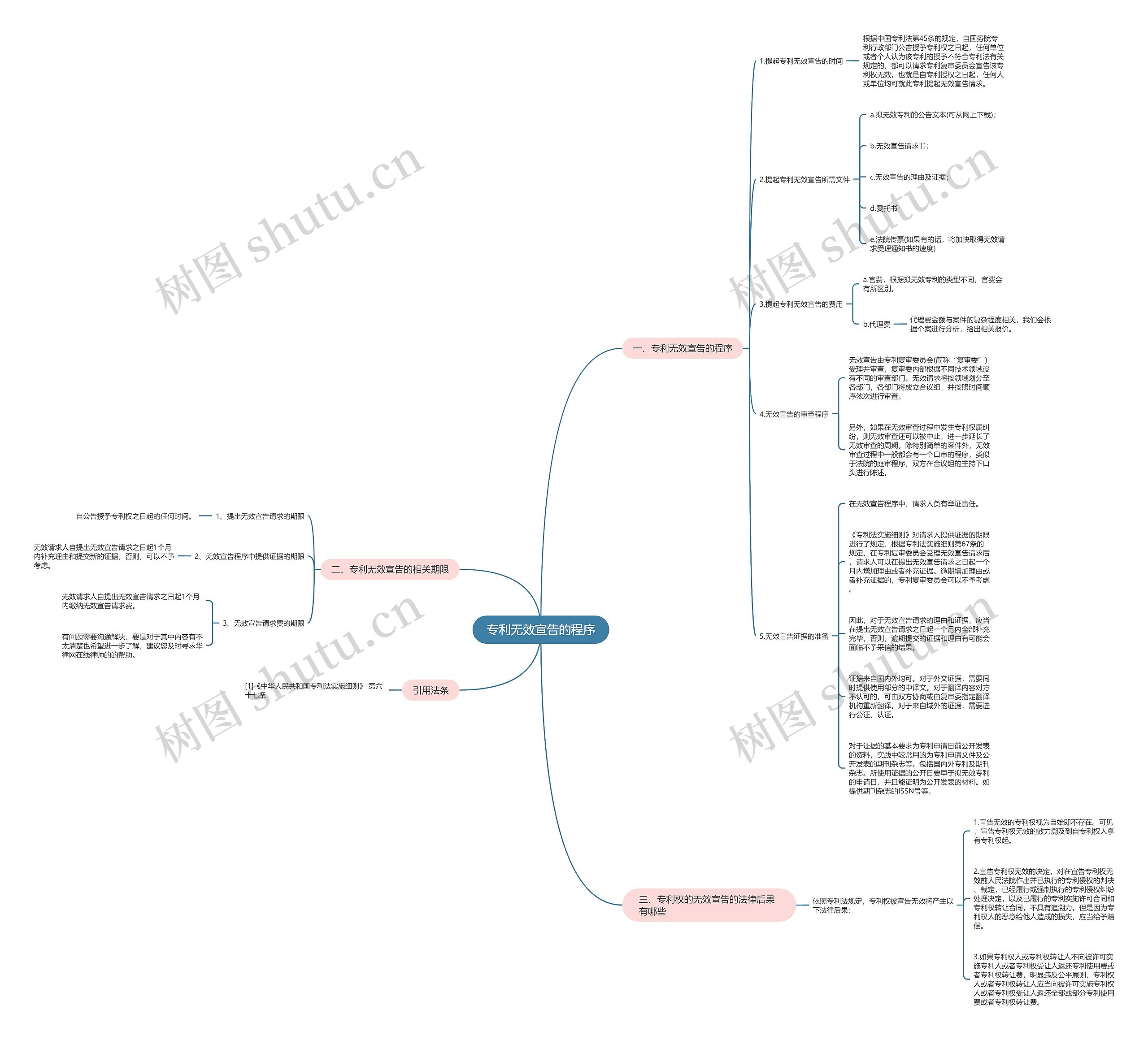 专利无效宣告的程序思维导图