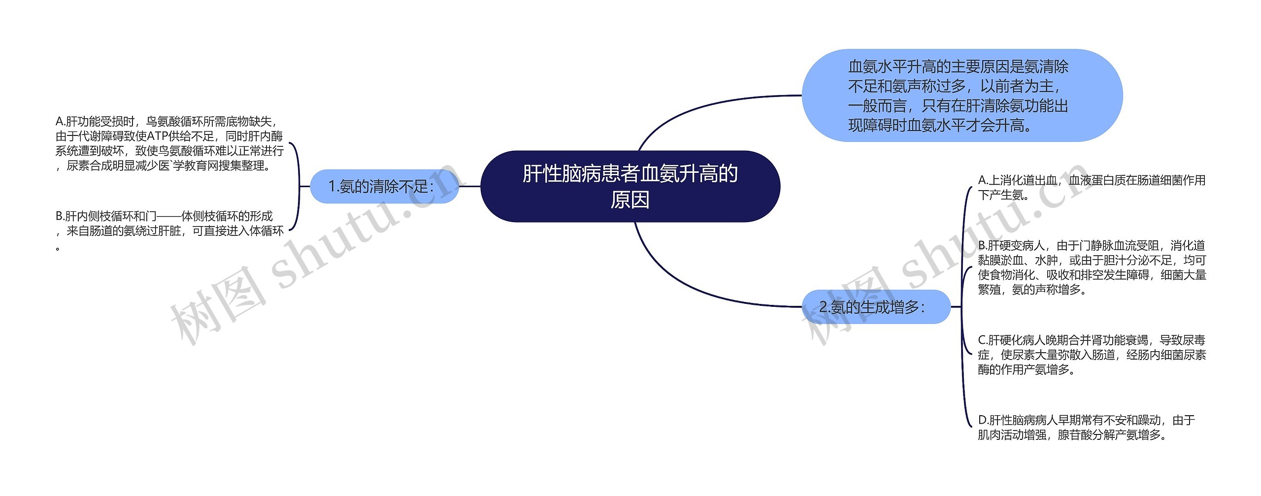 肝性脑病患者血氨升高的原因思维导图