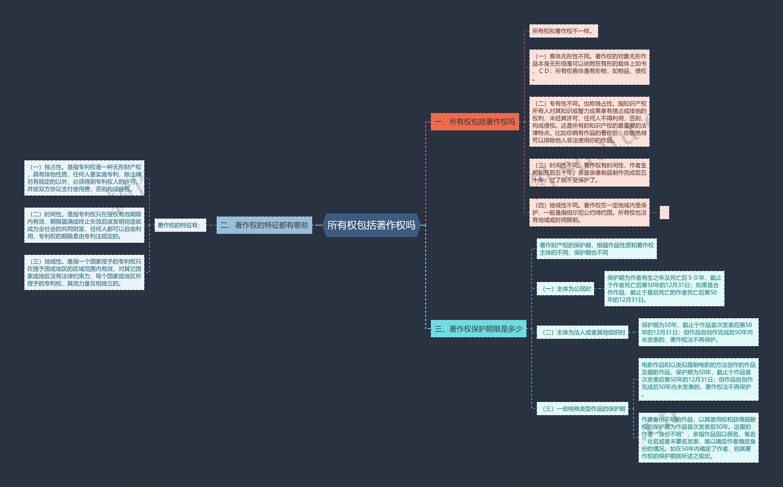 所有权包括著作权吗思维导图