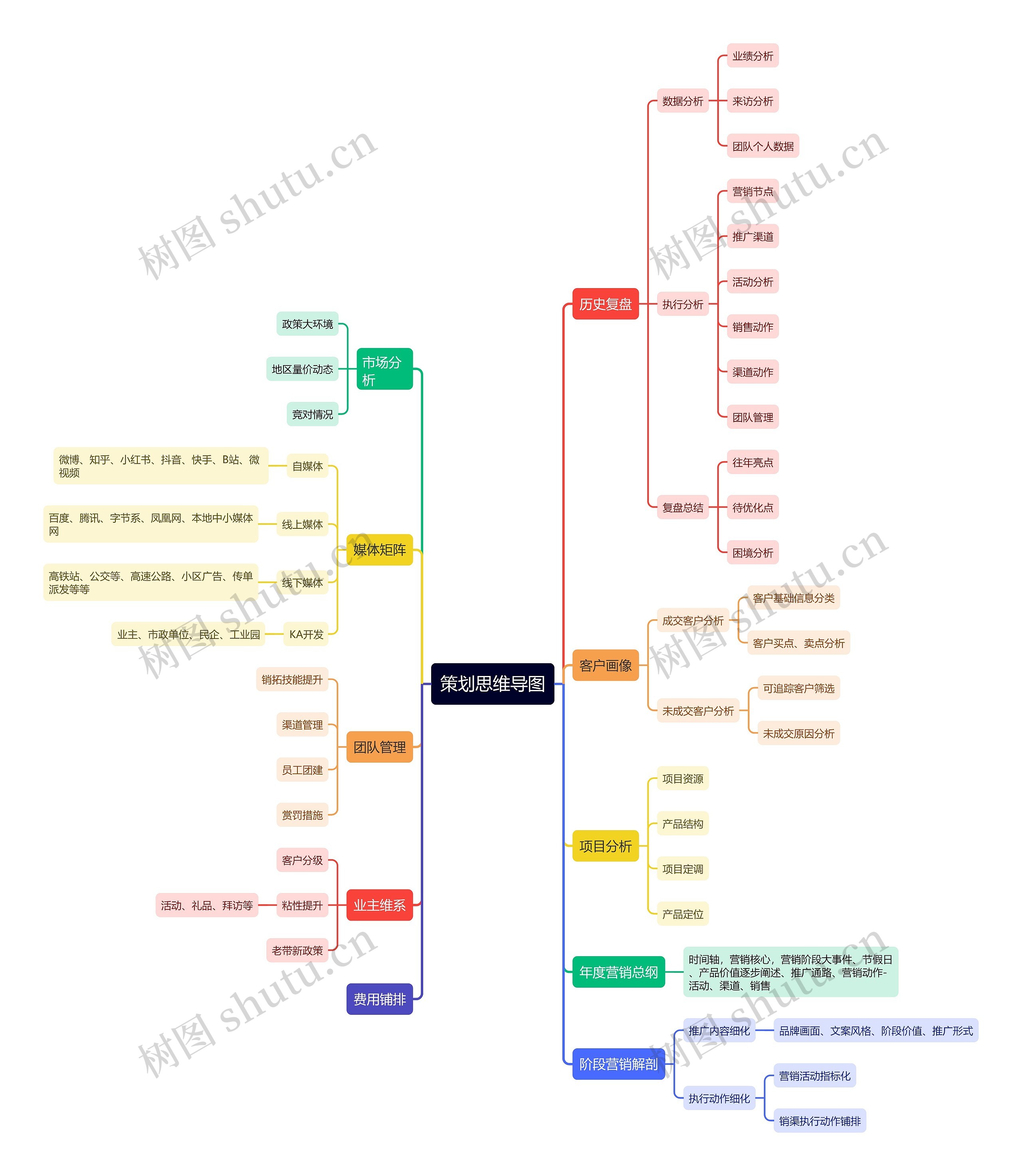 策划思维导图