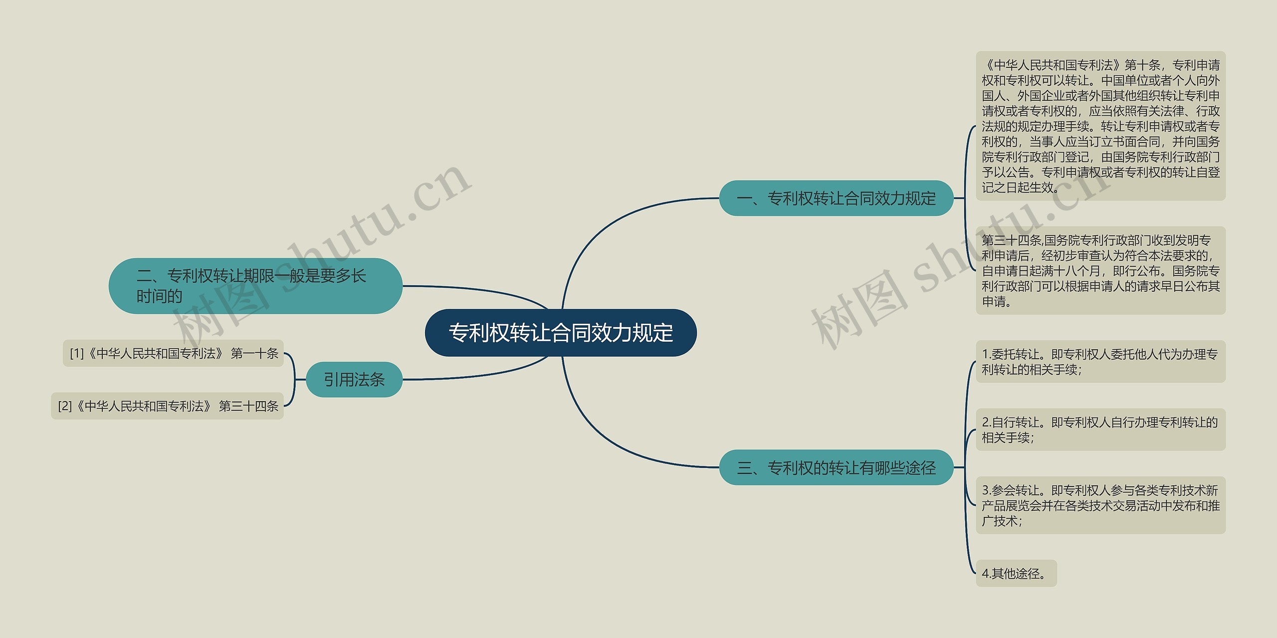 专利权转让合同效力规定思维导图