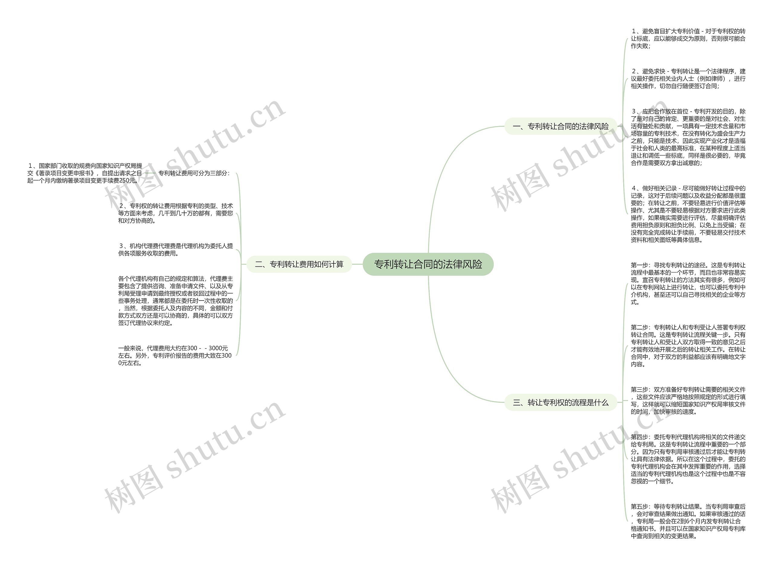 专利转让合同的法律风险思维导图