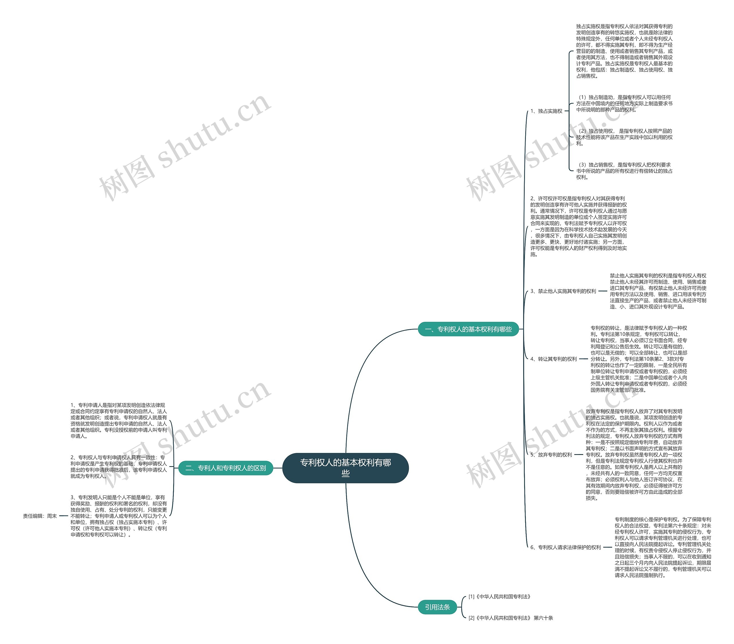 专利权人的基本权利有哪些思维导图