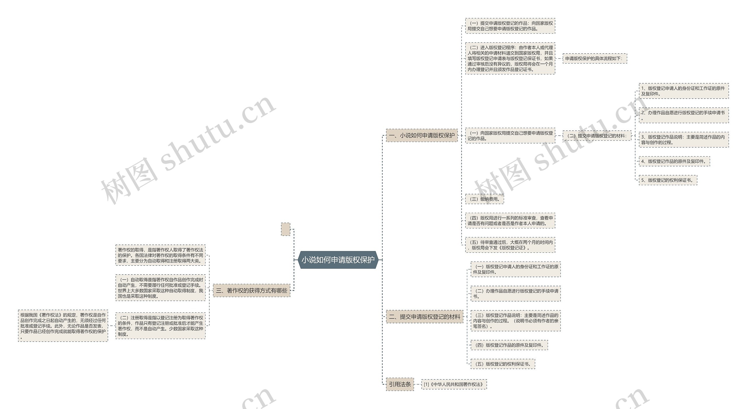 小说如何申请版权保护