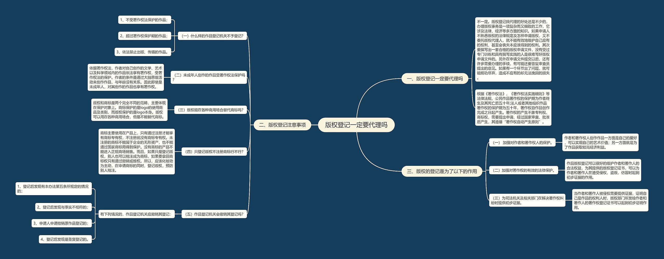 版权登记一定要代理吗思维导图