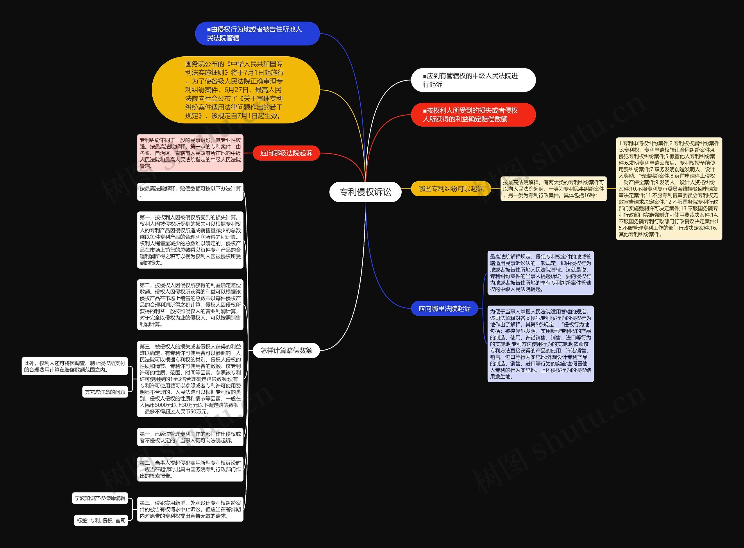 专利侵权诉讼思维导图