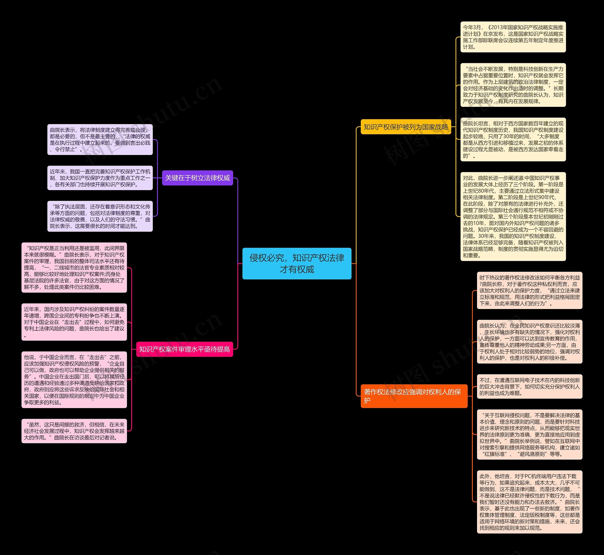 侵权必究，知识产权法律才有权威思维导图