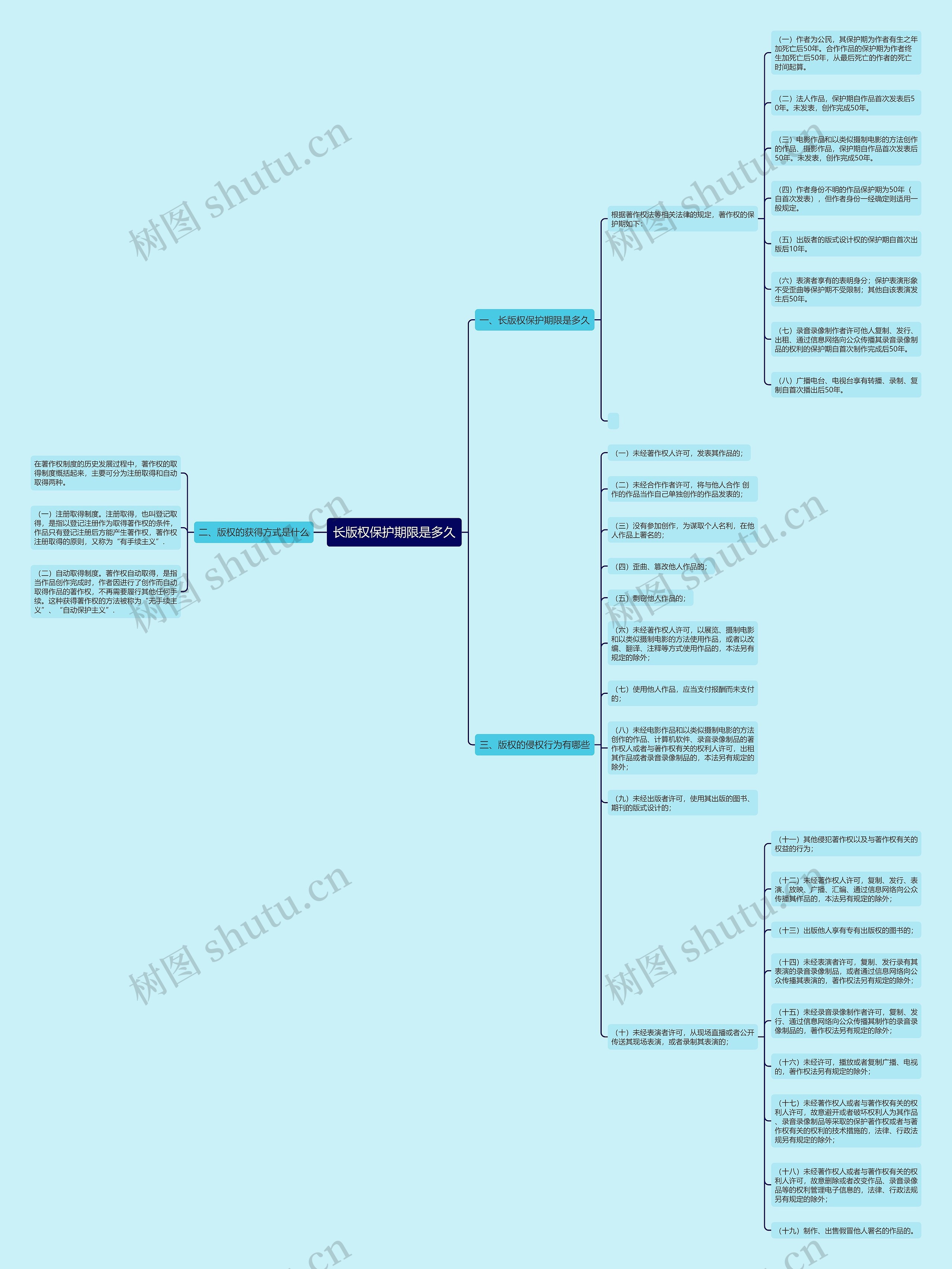 长版权保护期限是多久思维导图