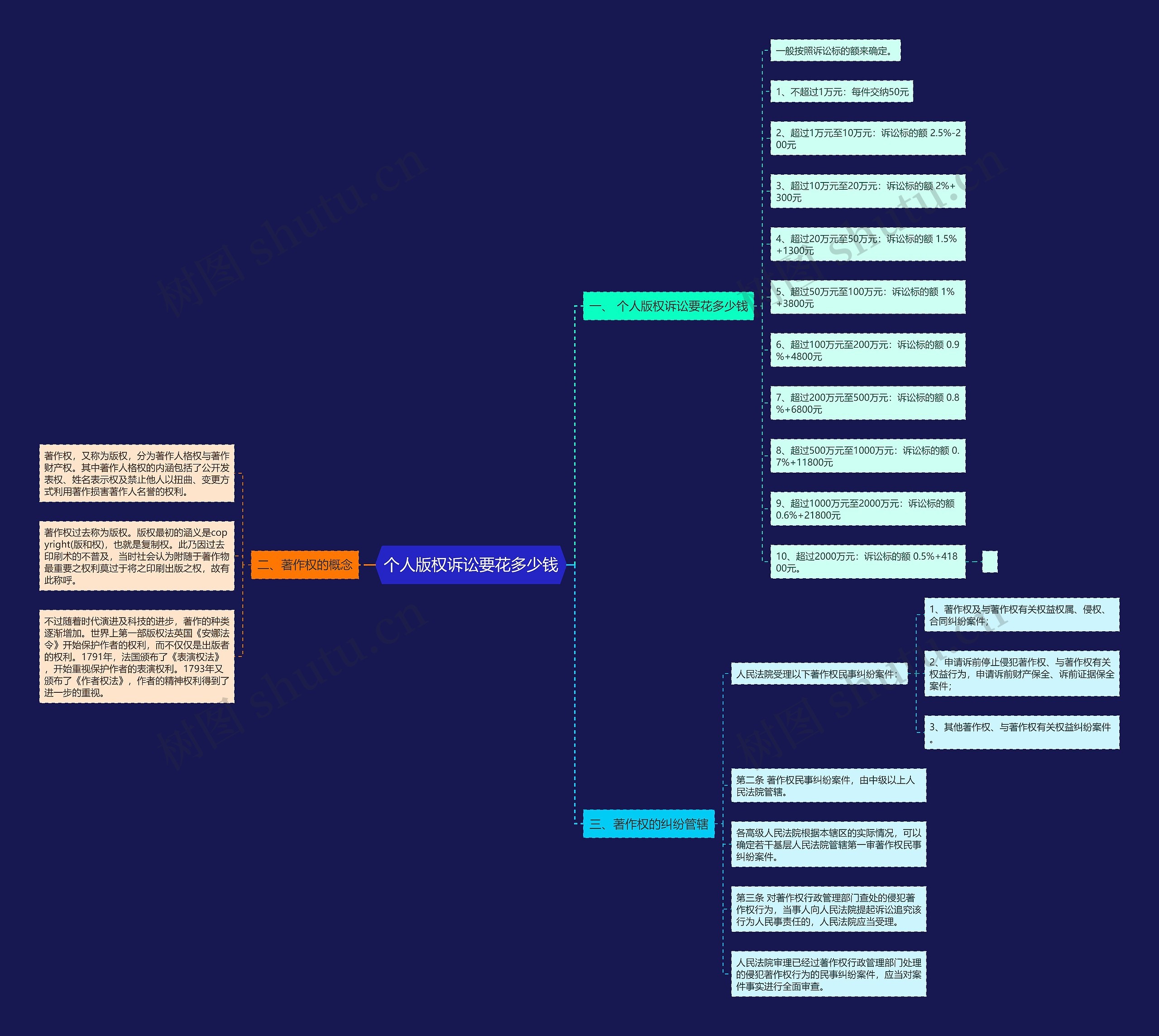 个人版权诉讼要花多少钱思维导图