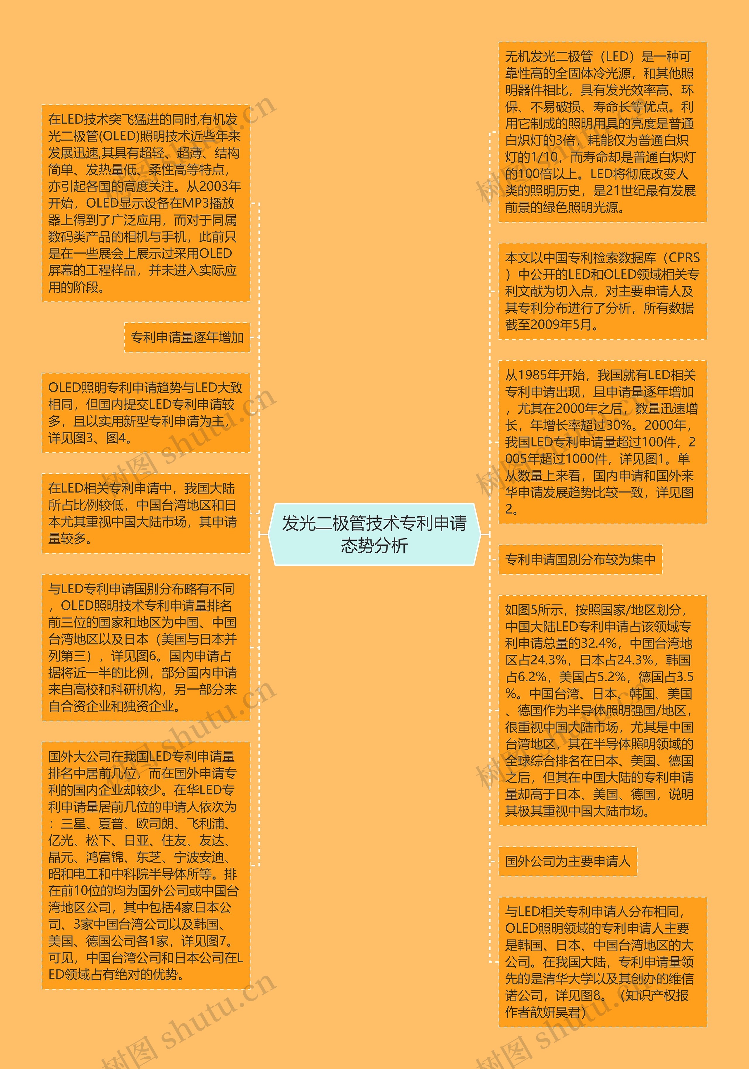 发光二极管技术专利申请态势分析思维导图