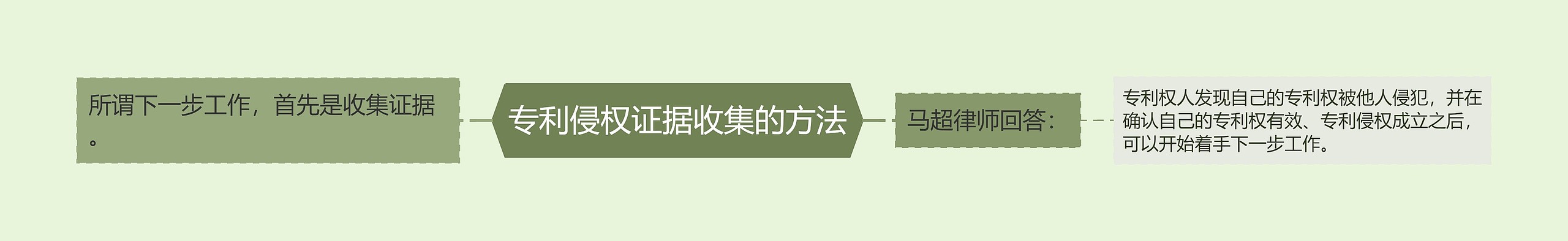 专利侵权证据收集的方法思维导图