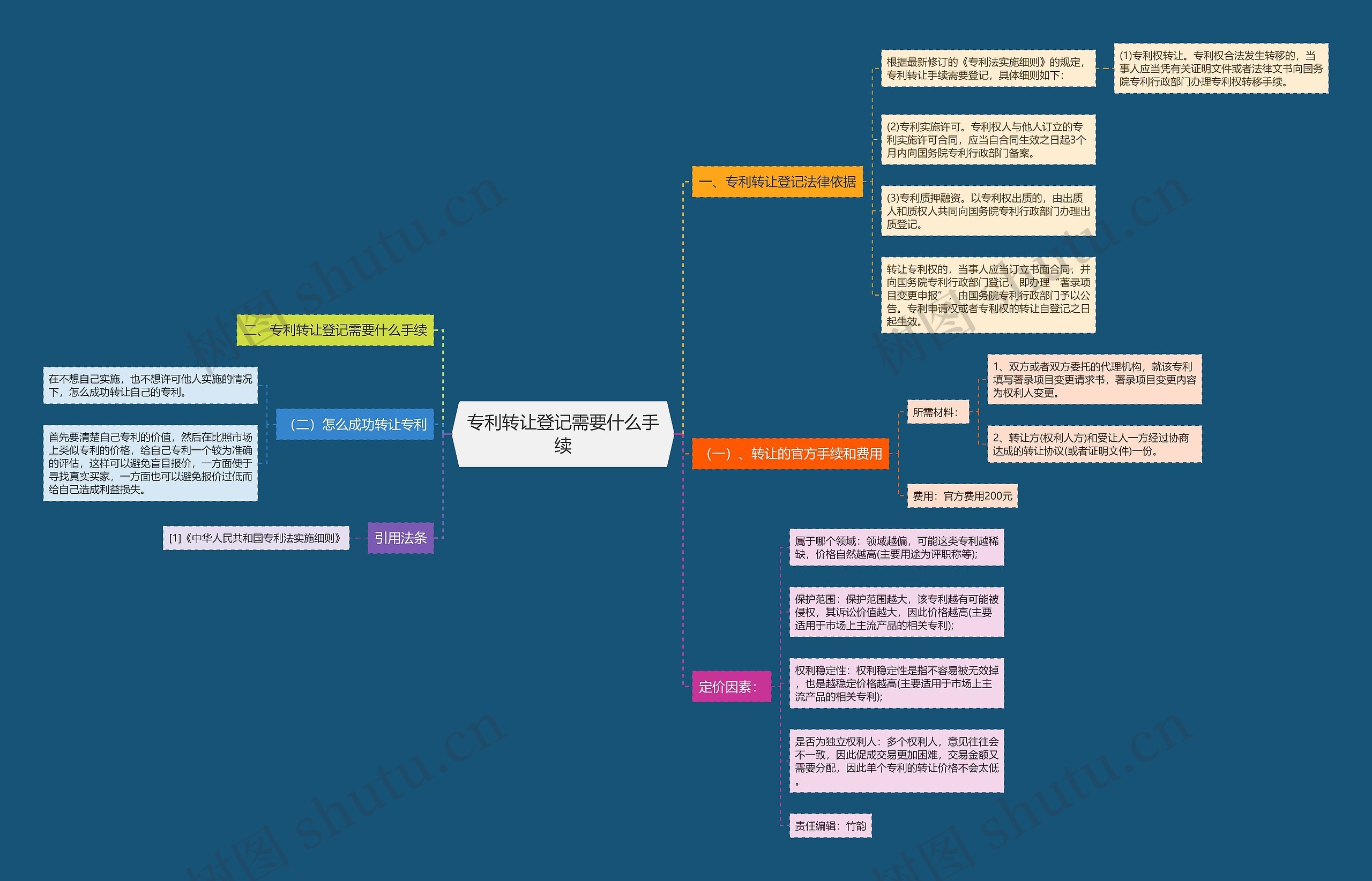 专利转让登记需要什么手续思维导图