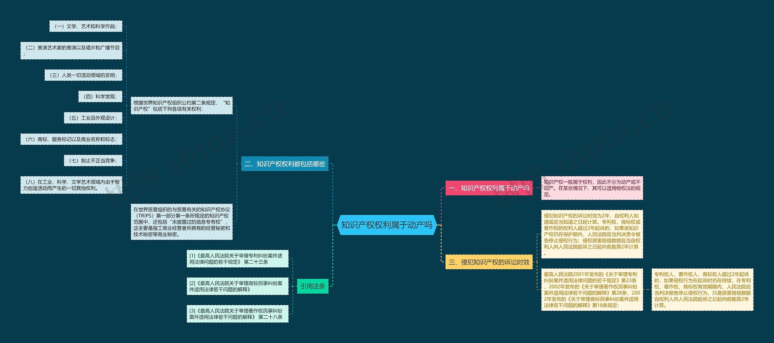 知识产权权利属于动产吗思维导图