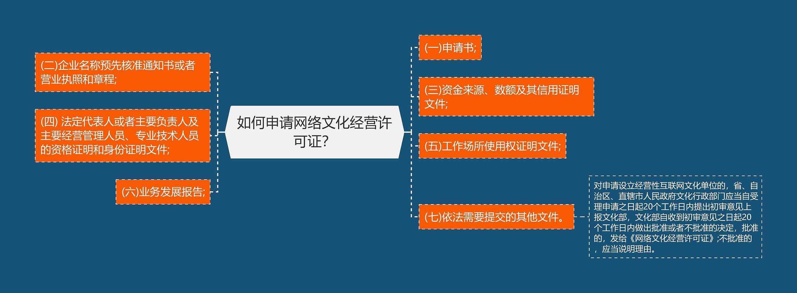 如何申请网络文化经营许可证？思维导图