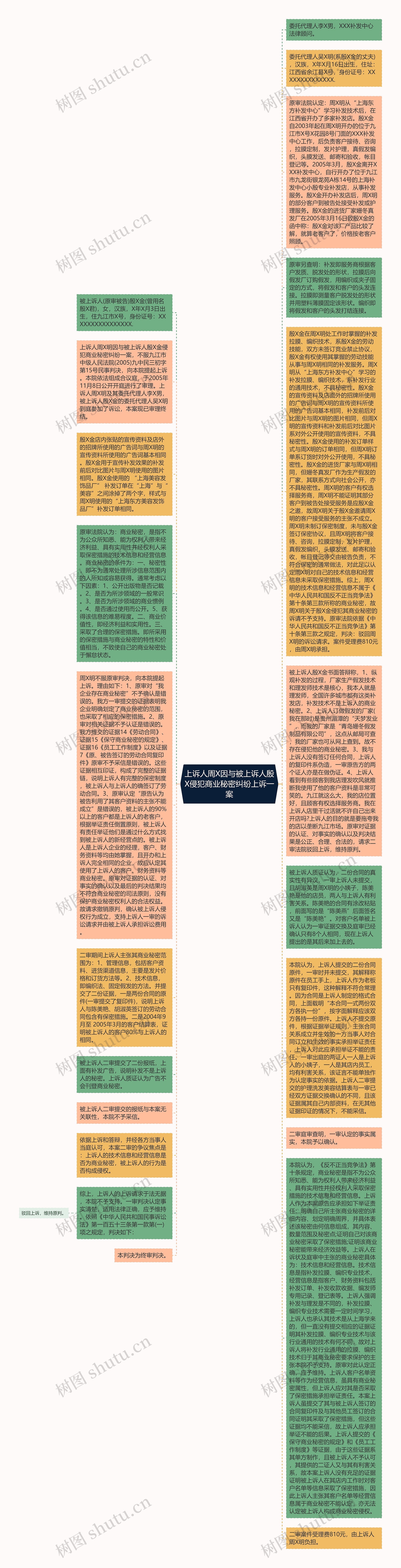 上诉人周X因与被上诉人殷X侵犯商业秘密纠纷上诉一案思维导图