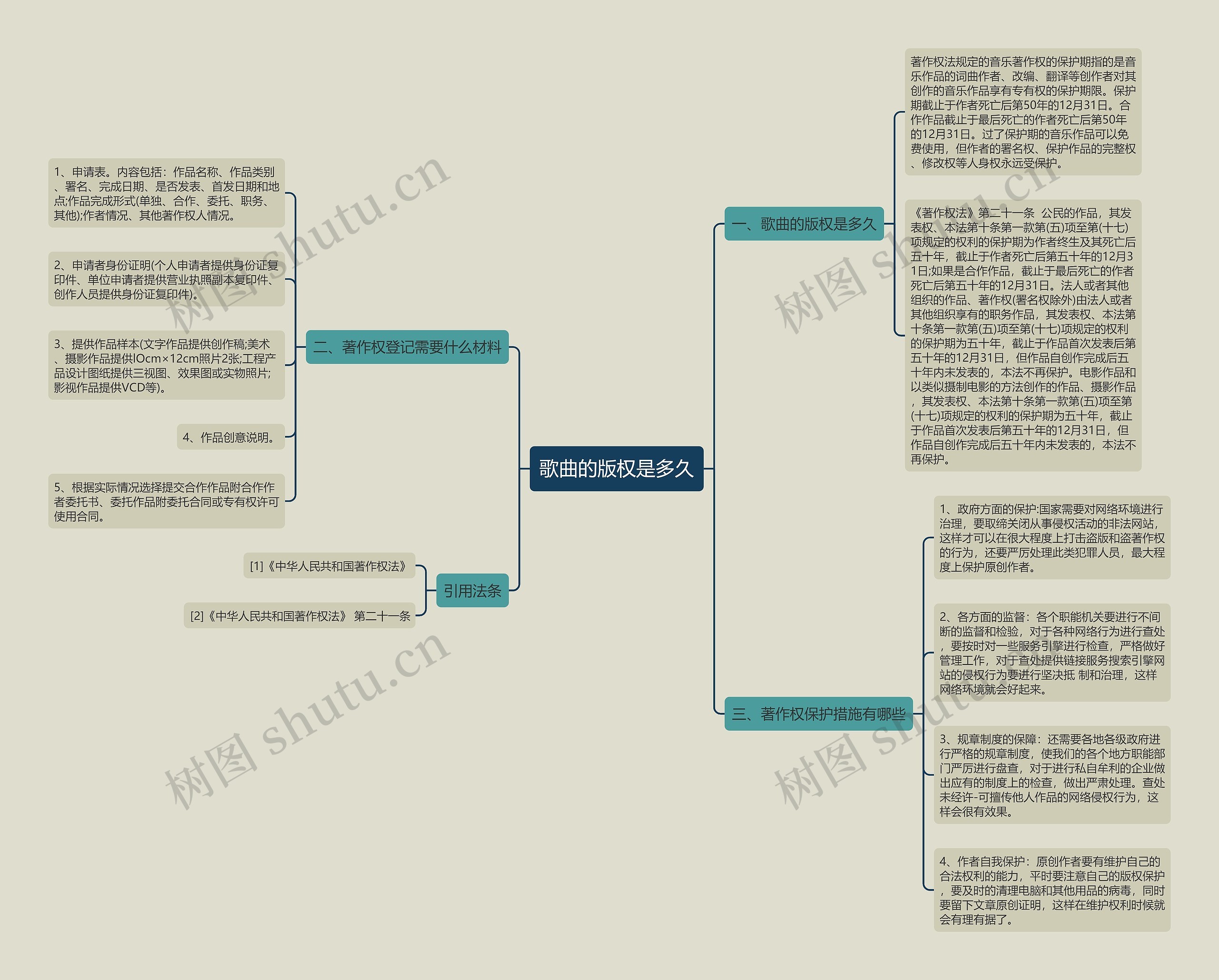 歌曲的版权是多久思维导图
