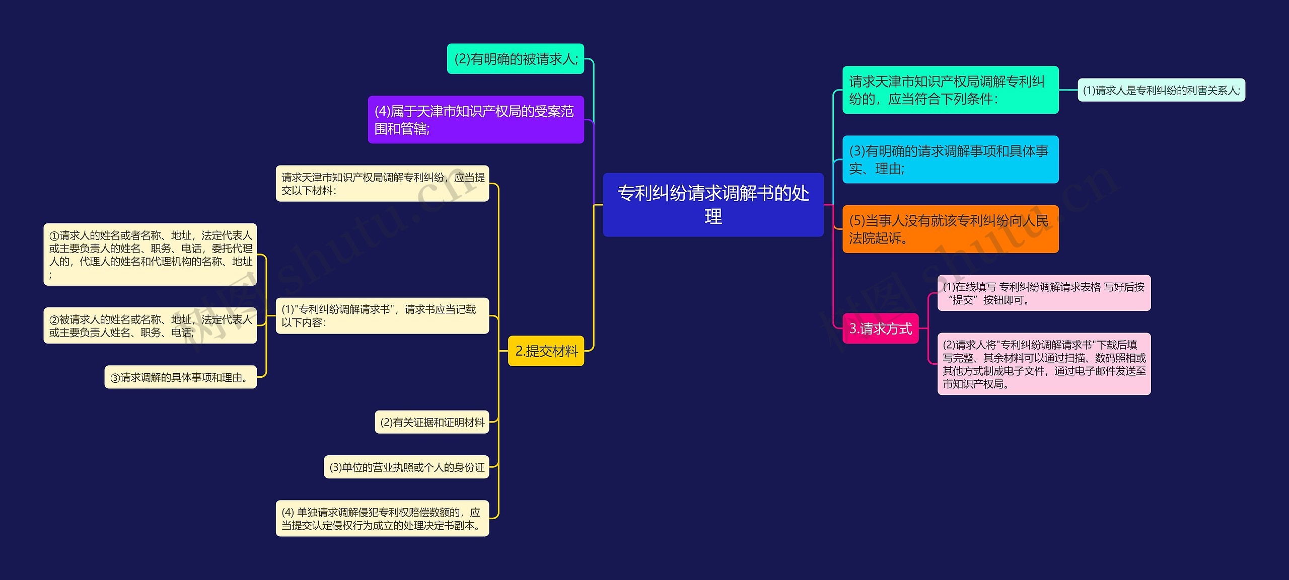 专利纠纷请求调解书的处理思维导图