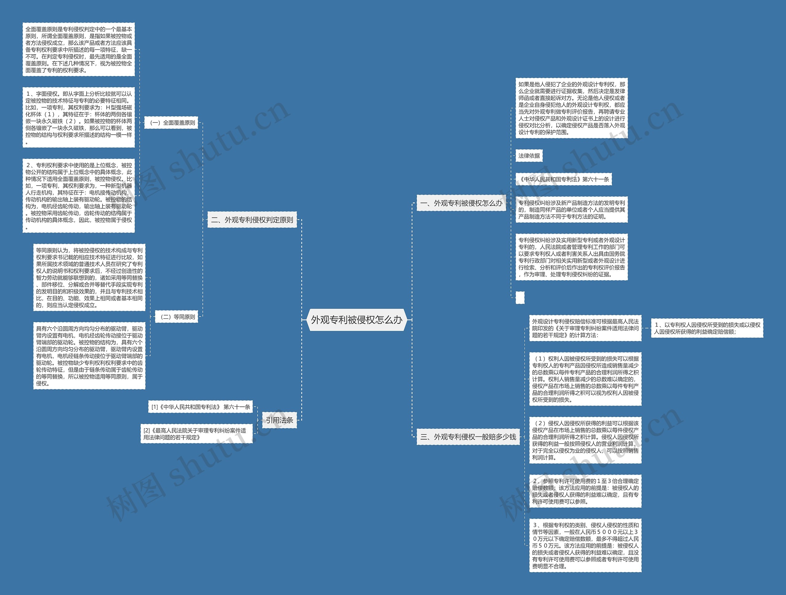 外观专利被侵权怎么办思维导图