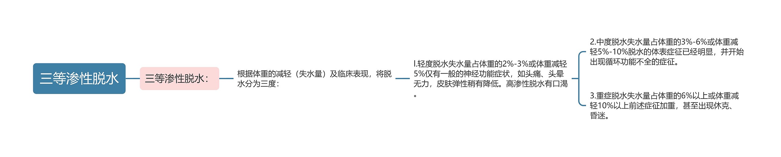 三等渗性脱水思维导图