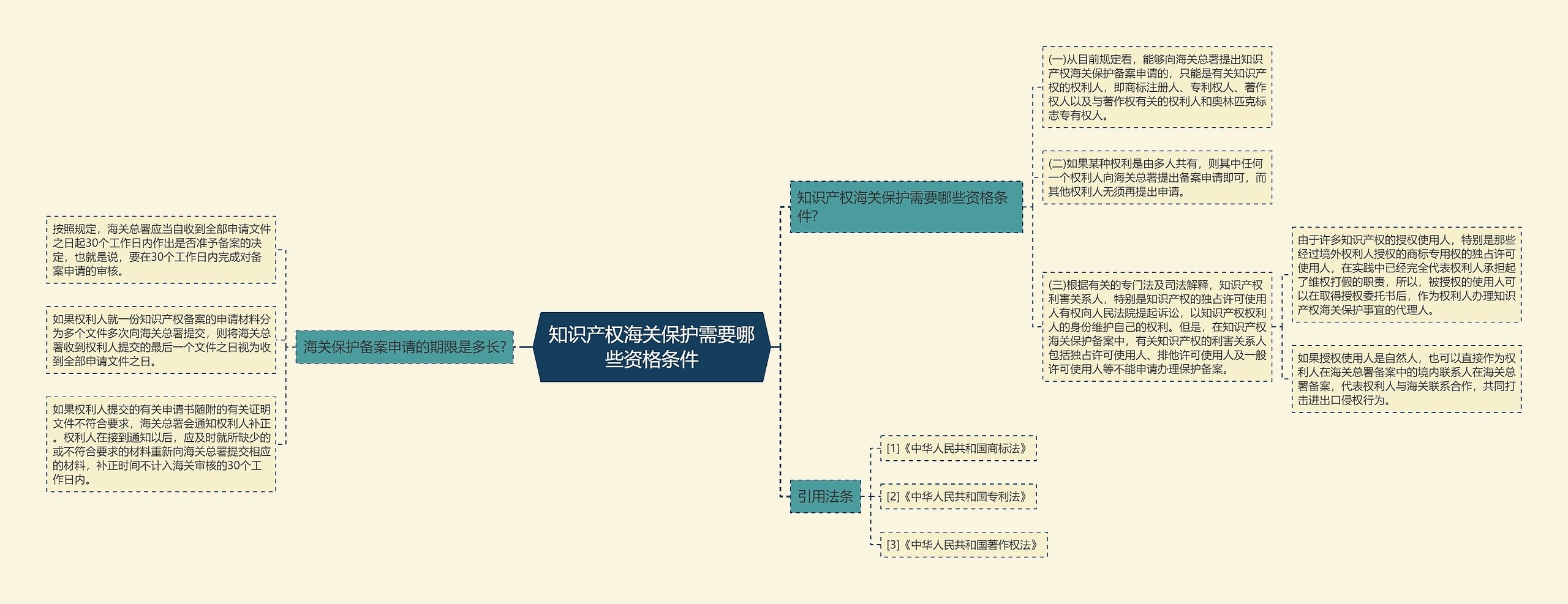 知识产权海关保护需要哪些资格条件