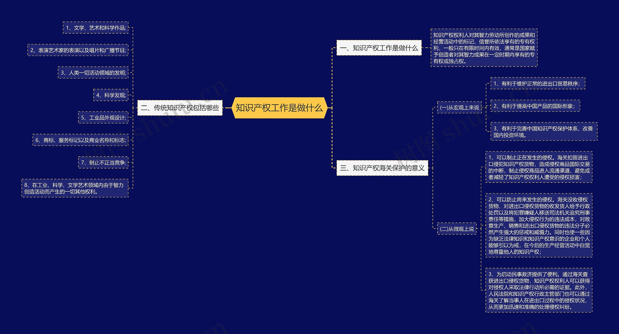 知识产权工作是做什么思维导图