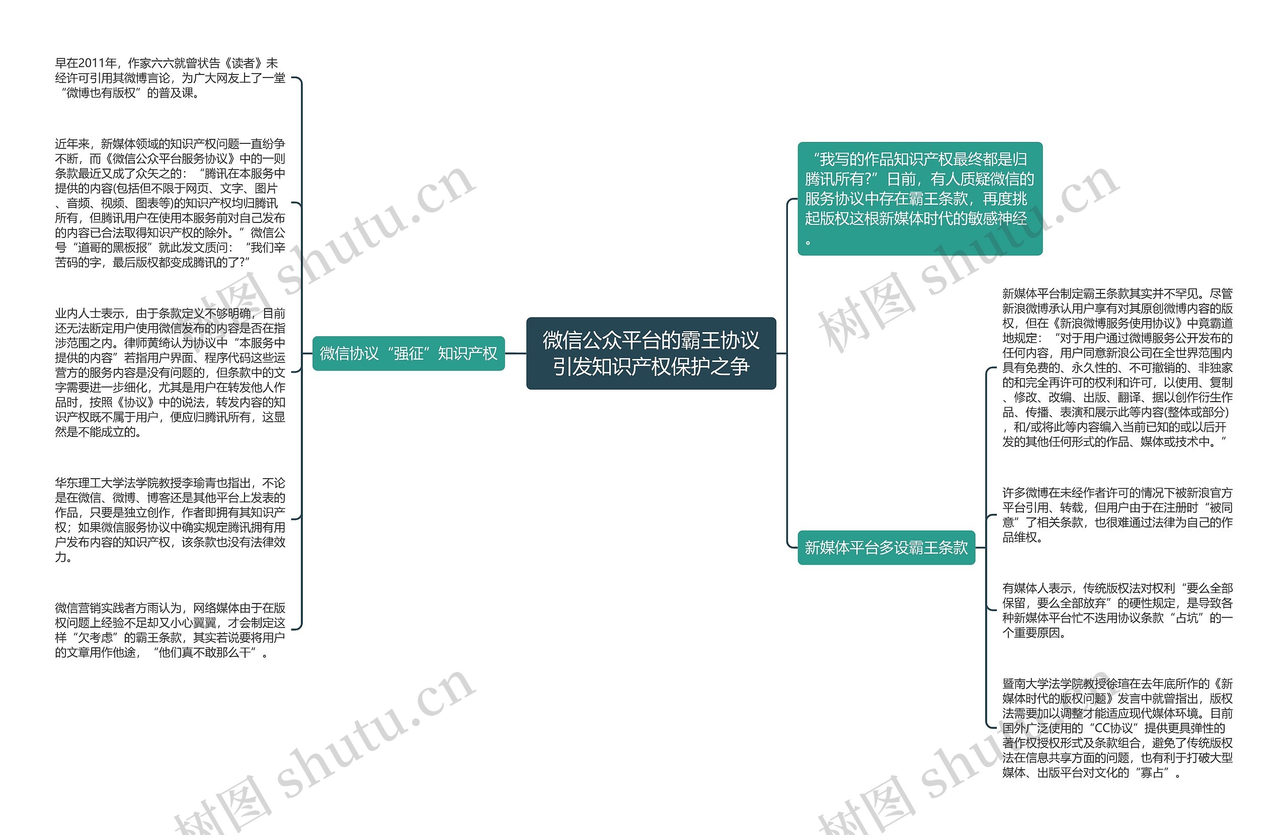 微信公众平台的霸王协议引发知识产权保护之争思维导图