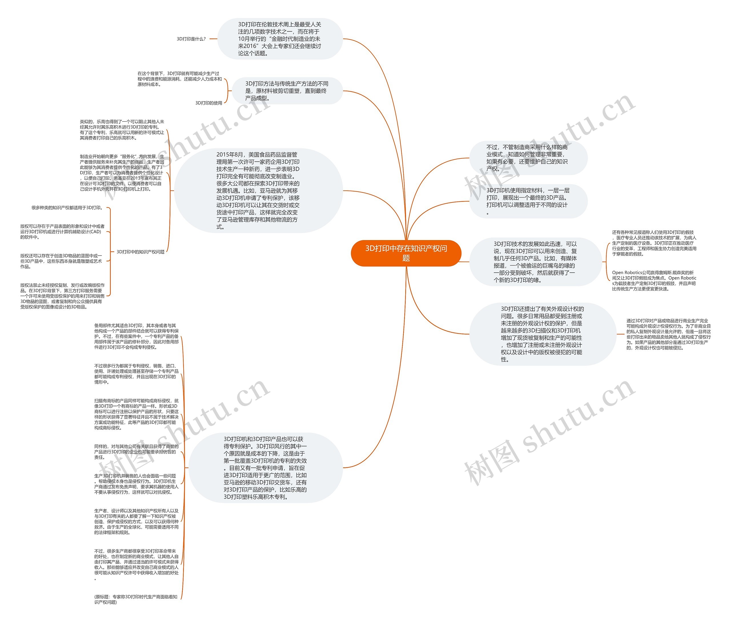 3D打印中存在知识产权问题思维导图