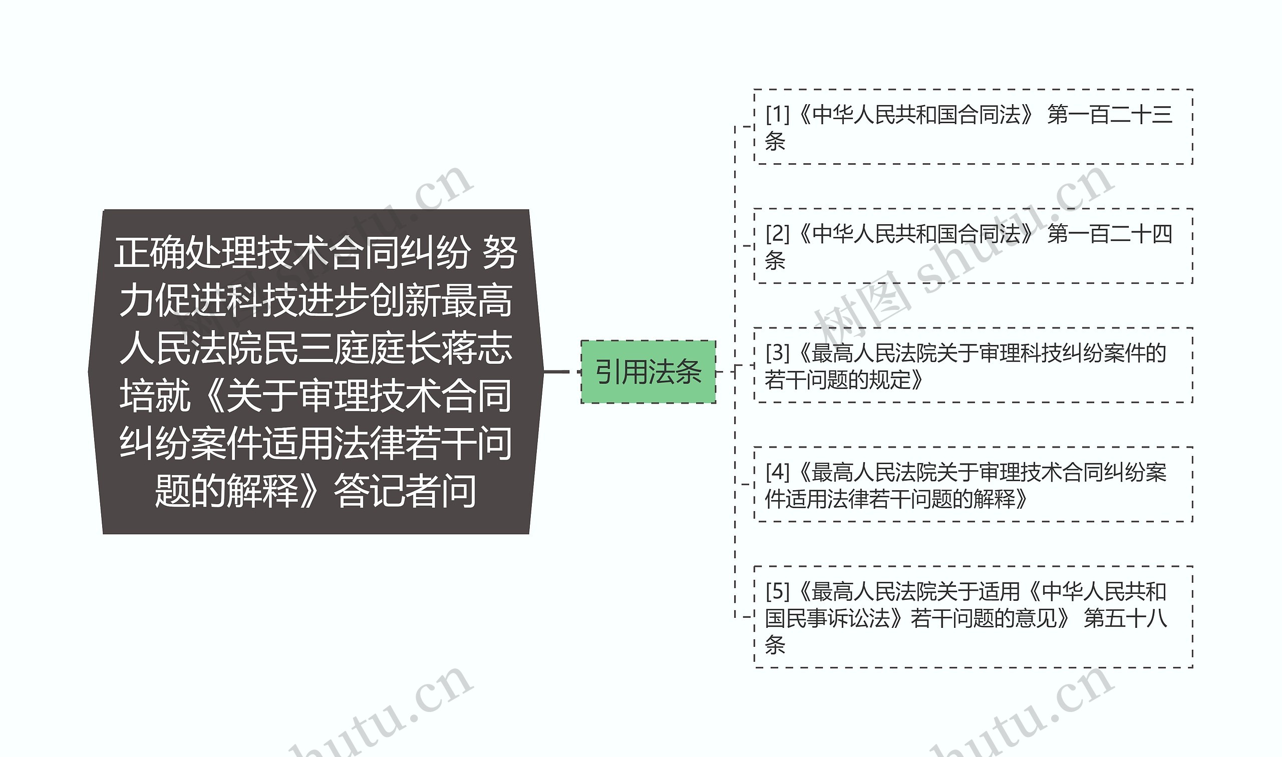 正确处理技术合同纠纷 努力促进科技进步创新最高人民法院民三庭庭长蒋志培就《关于审理技术合同纠纷案件适用法律若干问题的解释》答记者问思维导图