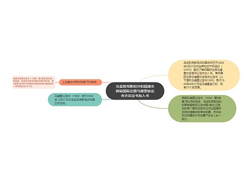 乌兹别克斯坦共和国递交商标国际注册马德里协定有关议定书加入书