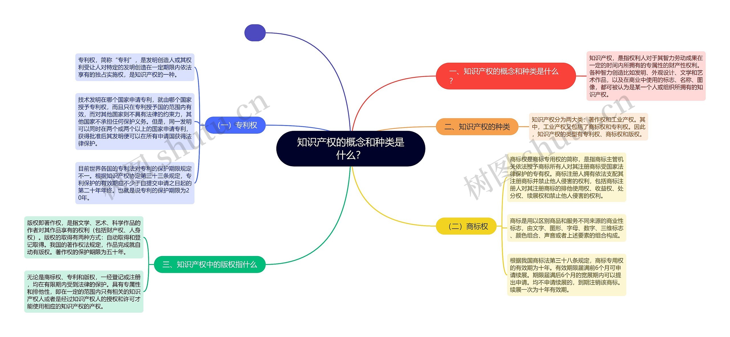 知识产权的概念和种类是什么？