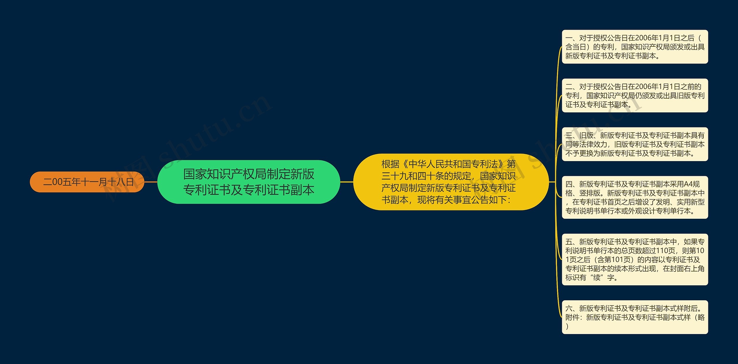 国家知识产权局制定新版专利证书及专利证书副本思维导图