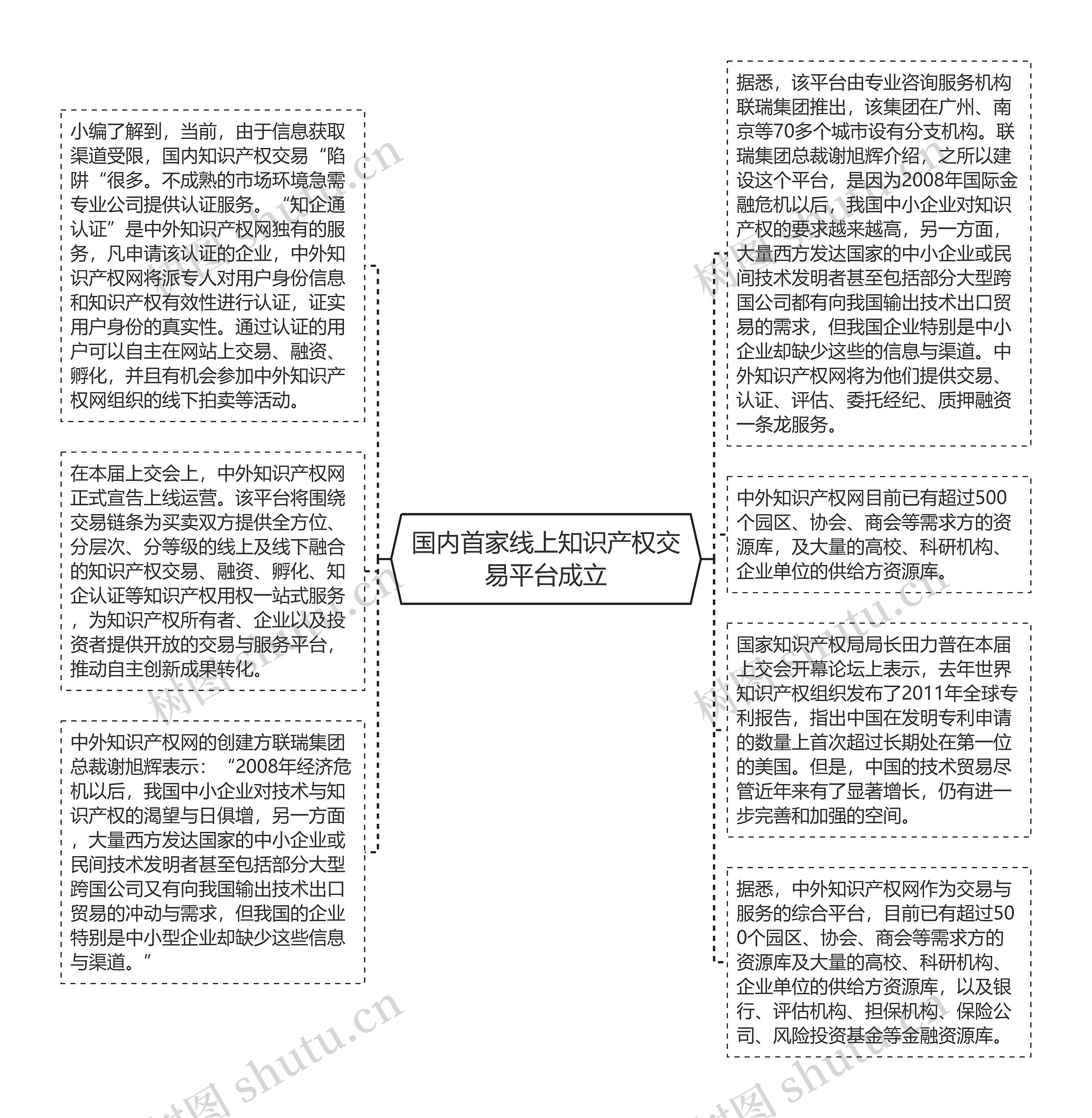国内首家线上知识产权交易平台成立思维导图高清图 国内首家线上知识产权交易平台成立思维导图