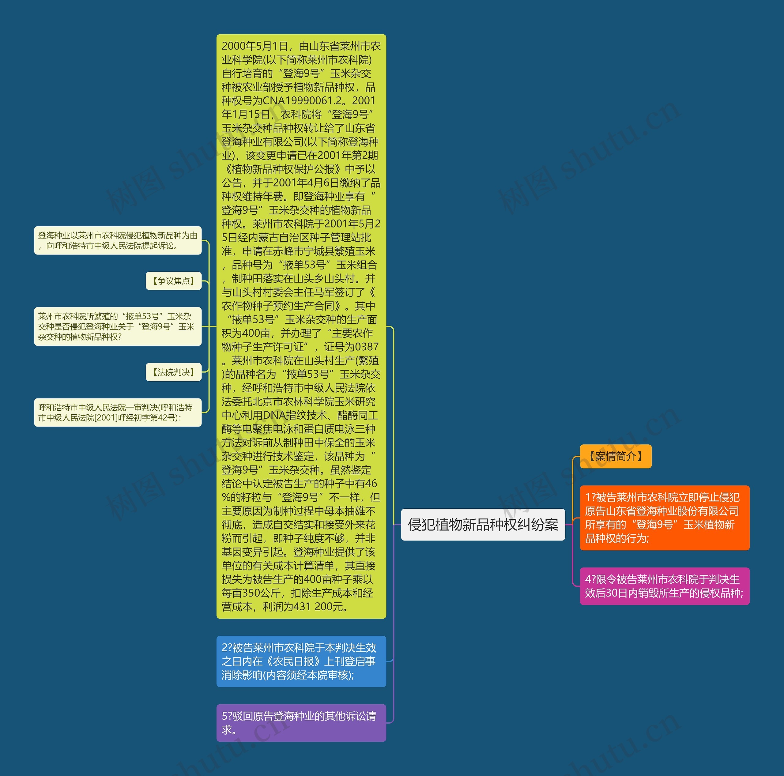 侵犯植物新品种权纠纷案思维导图