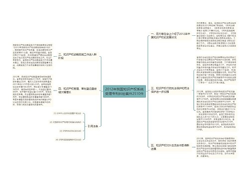 2012年我国知识产权系统受理专利纠纷案件2510件