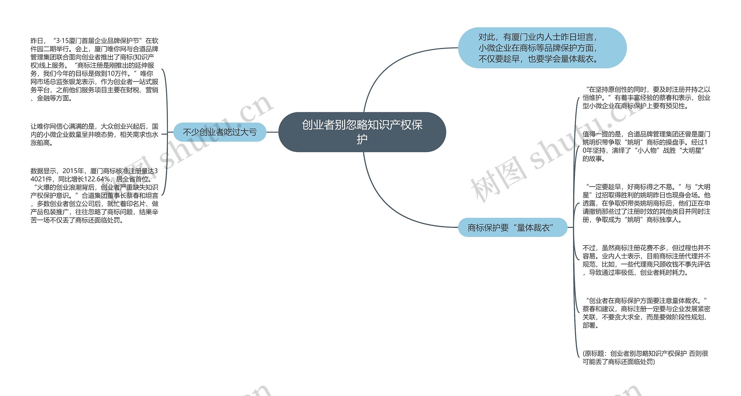 创业者别忽略知识产权保护思维导图