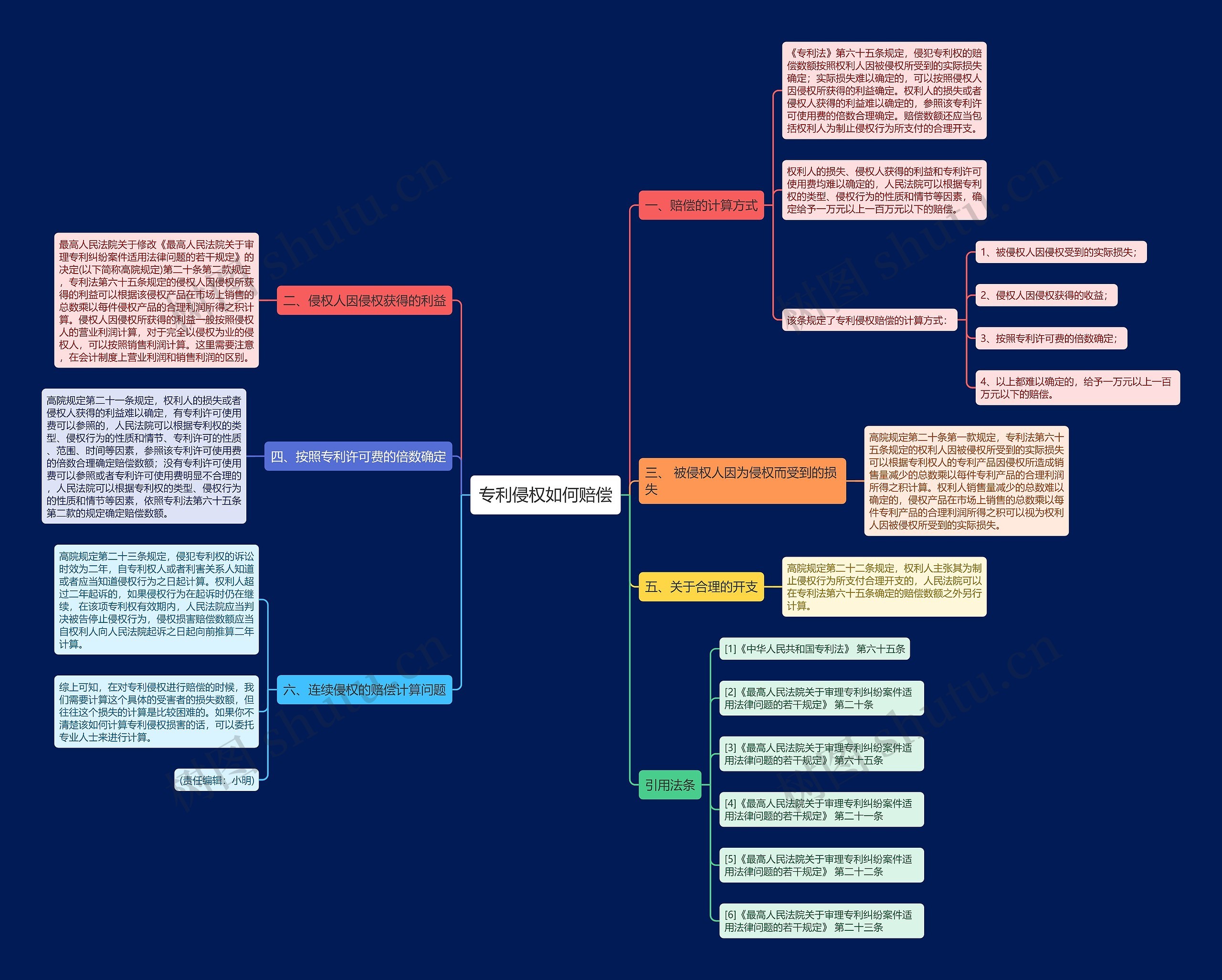 专利侵权如何赔偿思维导图