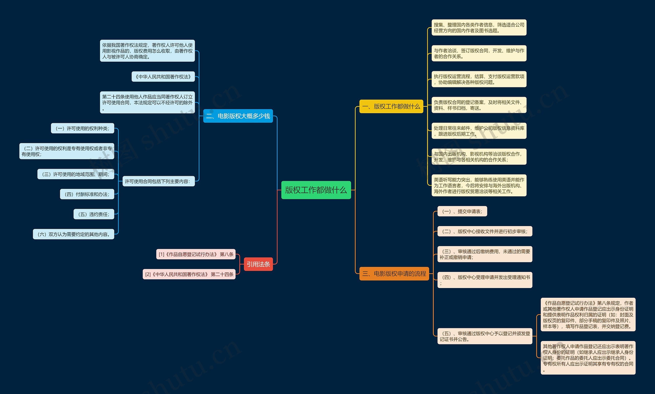 版权工作都做什么思维导图