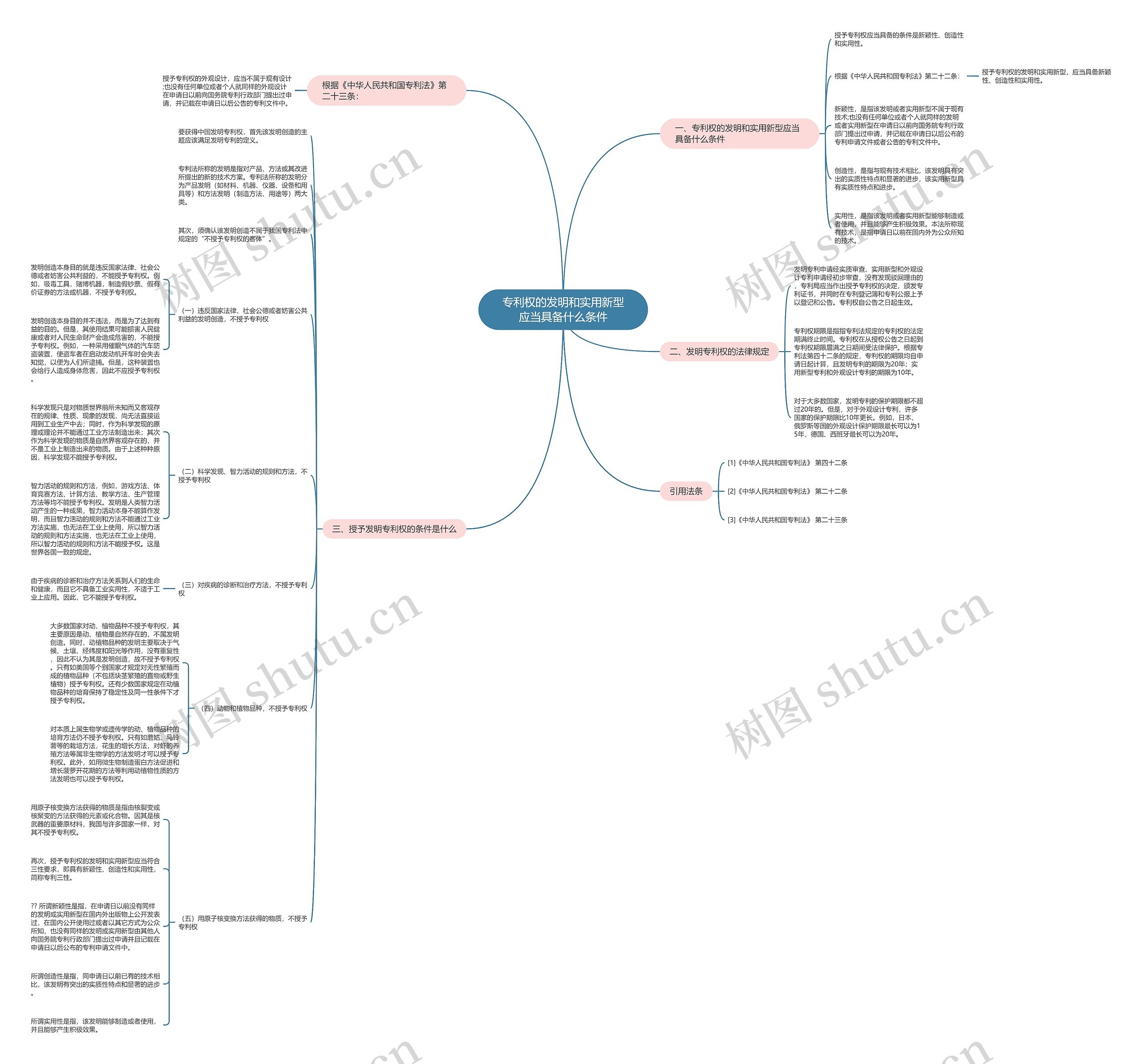 专利权的发明和实用新型应当具备什么条件思维导图