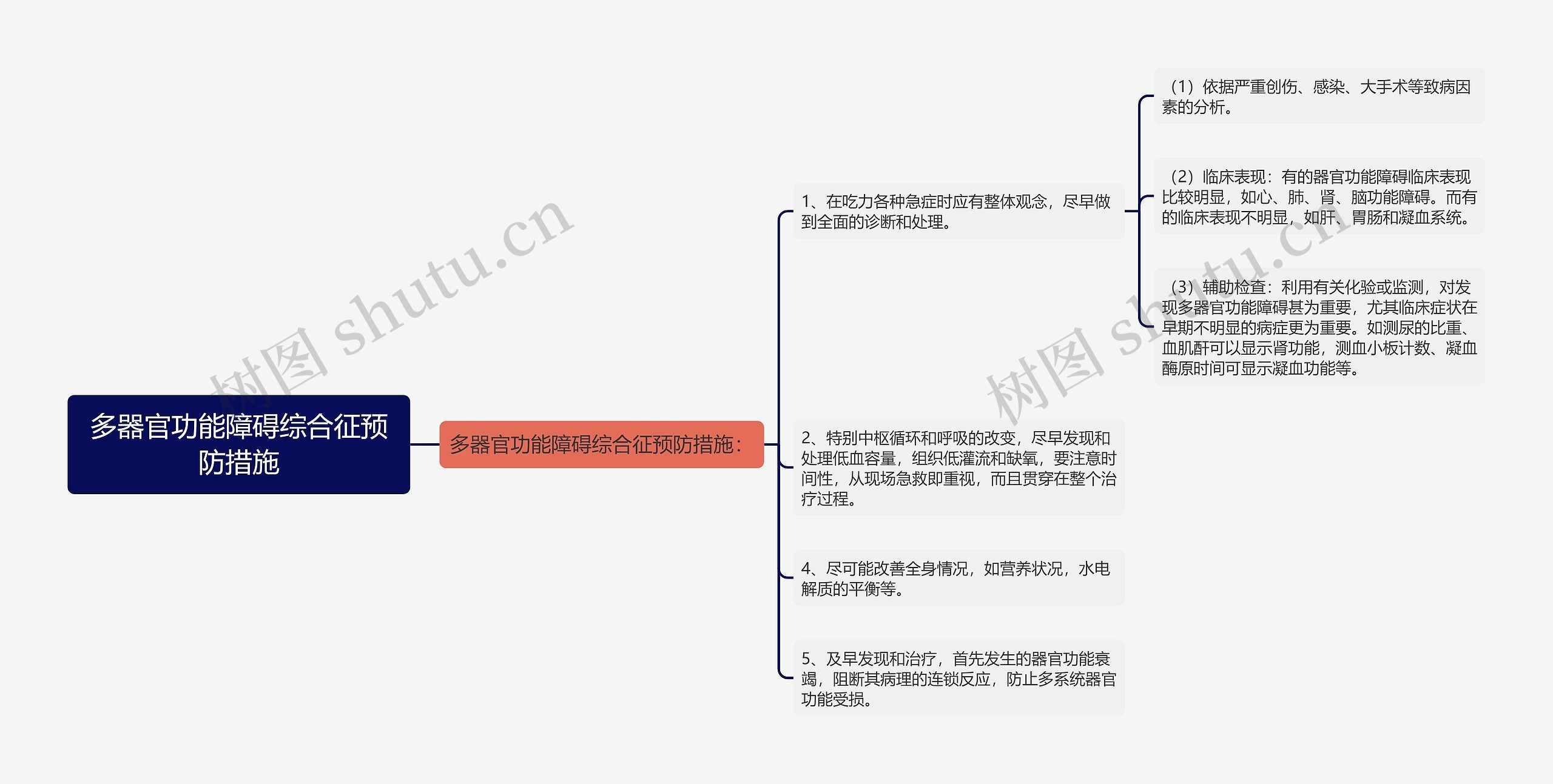 多器官功能障碍综合征预防措施